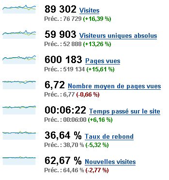 Statistiques Webdesign-tutoriaux pour Janvier 2008
